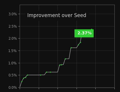 improvement