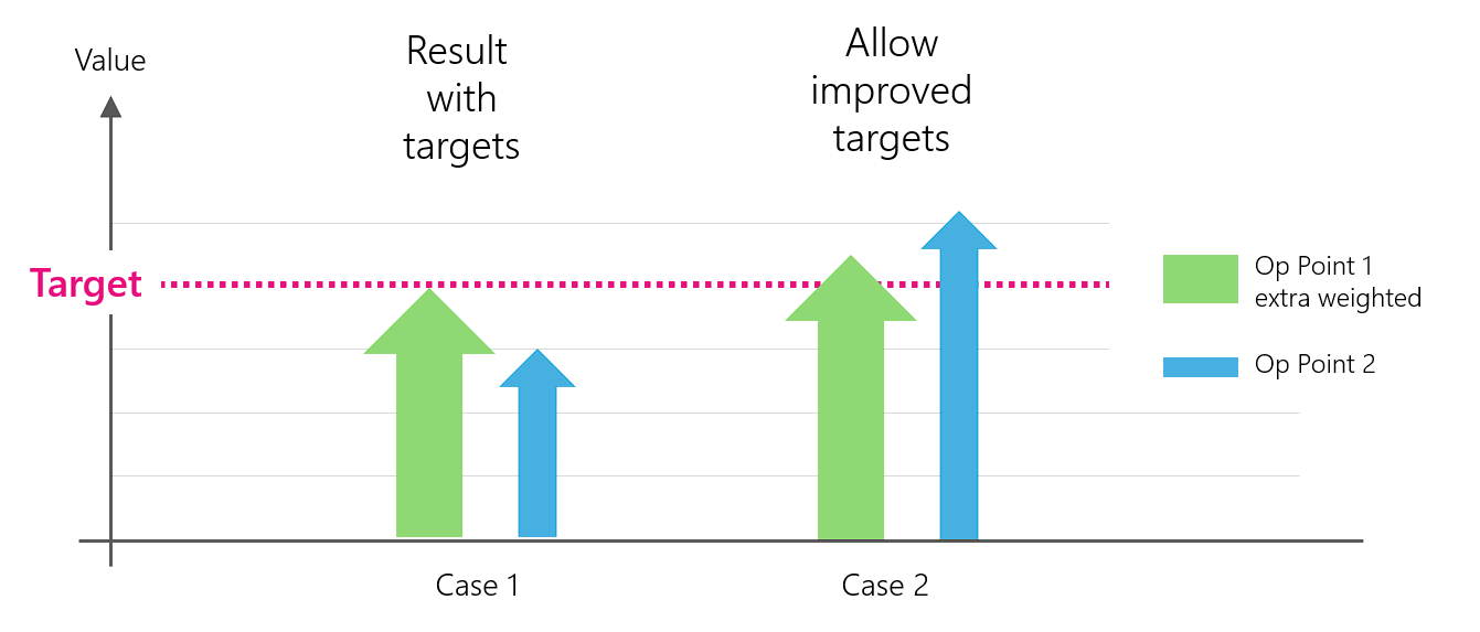 targets