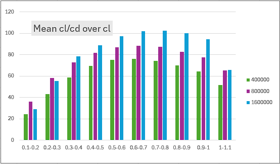 Worker Excel